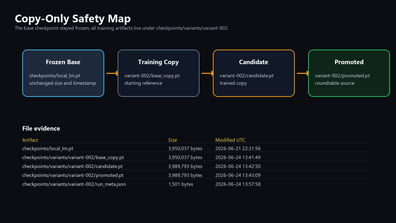 Copy-only safety: frozen base, candidate copy, promotion gate