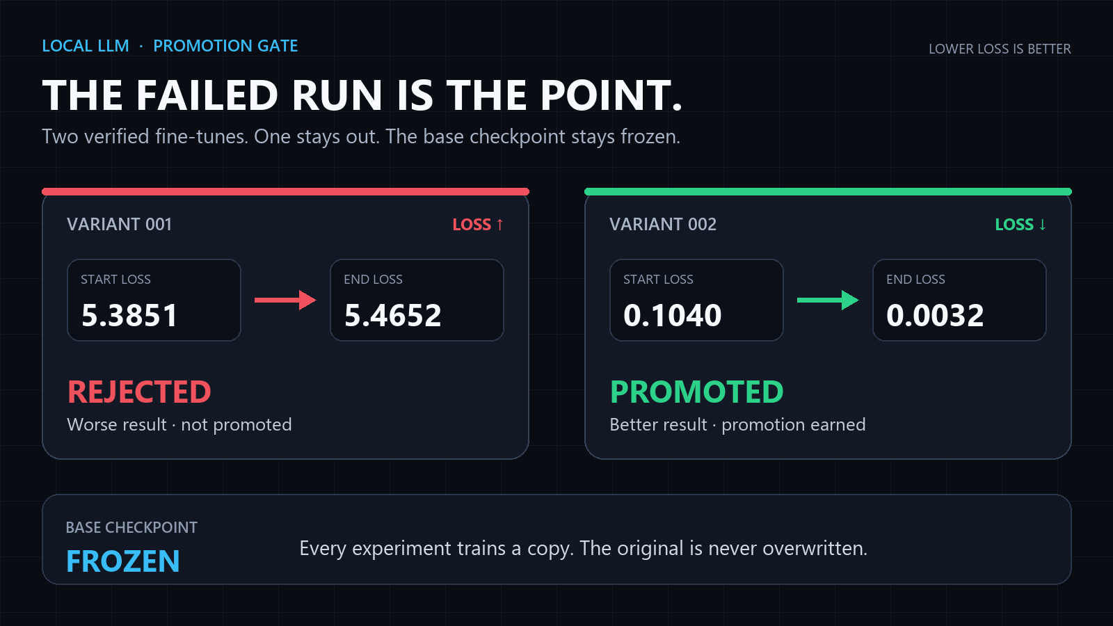 The bruise on the chart: the bad step that stayed unpromoted