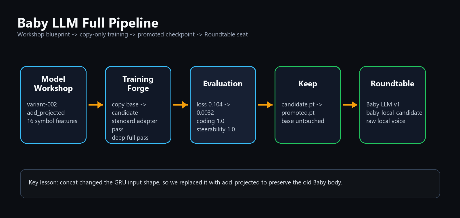 The whole loop: train a copy, check it, promote or roll back